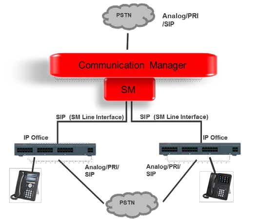 IP Office as Enterprise Branch with Avaya Aura