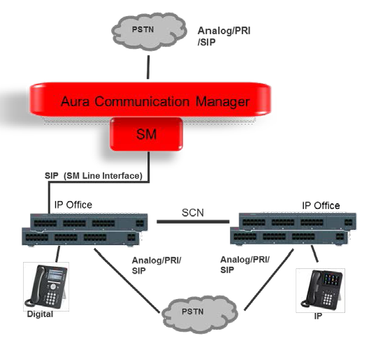 IP Office Server integration with Audix Voicemail