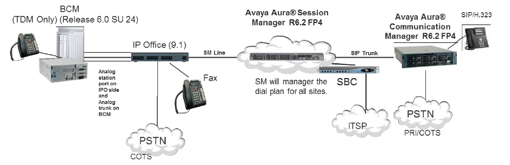 Avaya IP Office and Nortel BCM or Nortel Norstar